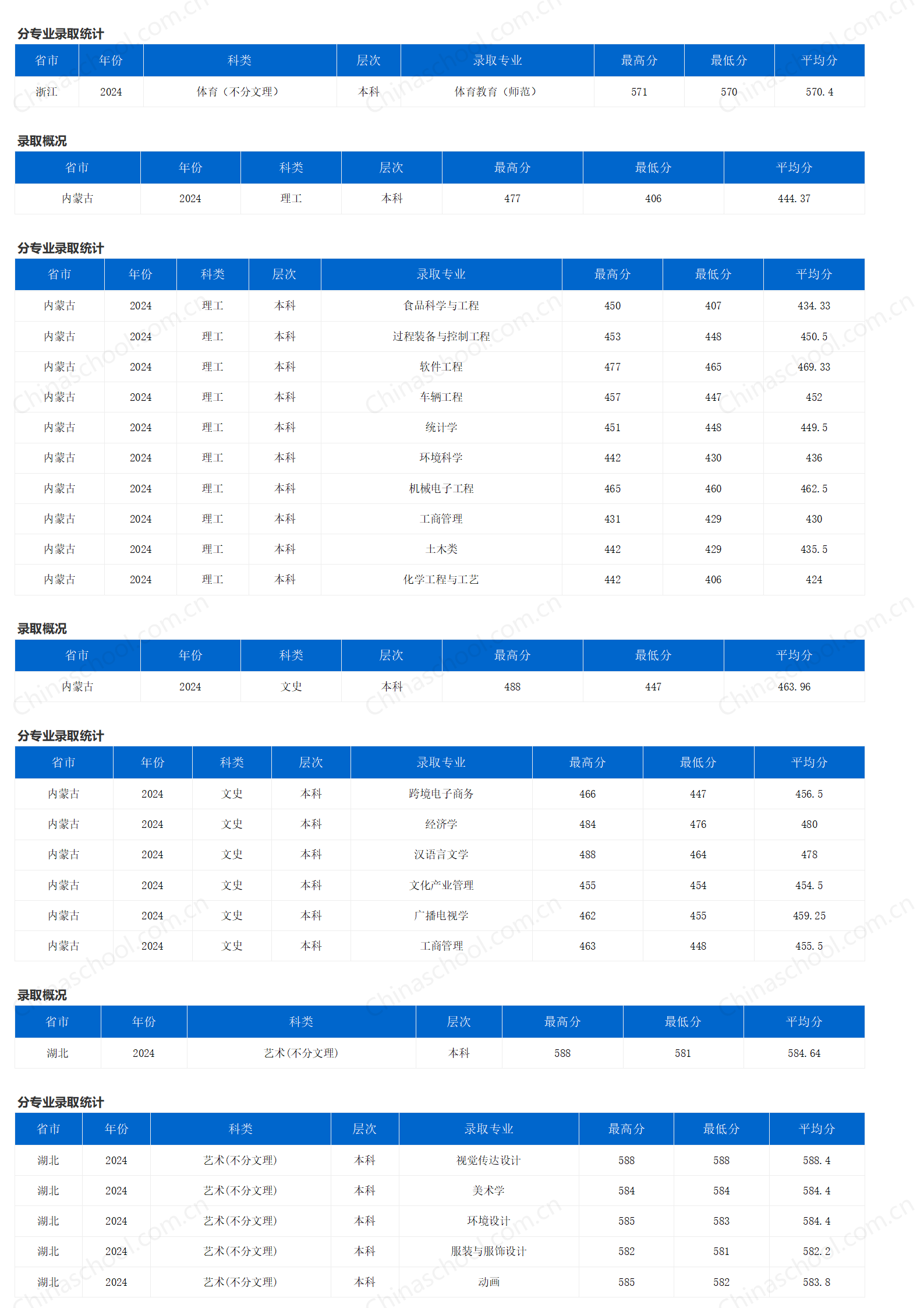 重慶三峽學(xué)院－2024年招生分?jǐn)?shù)線